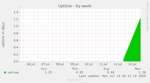weekly graph