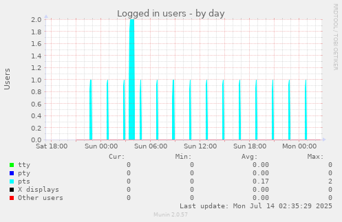 daily graph