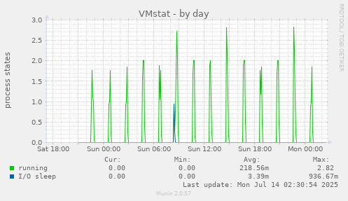 daily graph