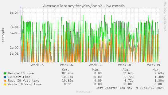 Average latency for /dev/loop2