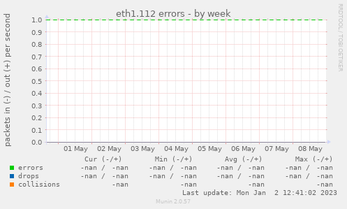 eth1.112 errors