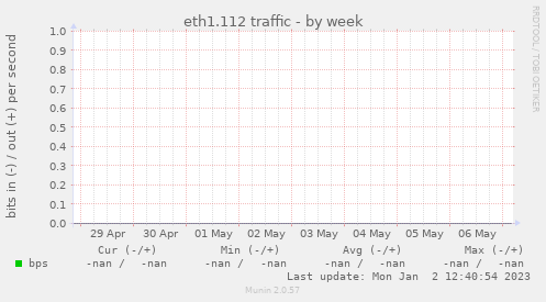eth1.112 traffic