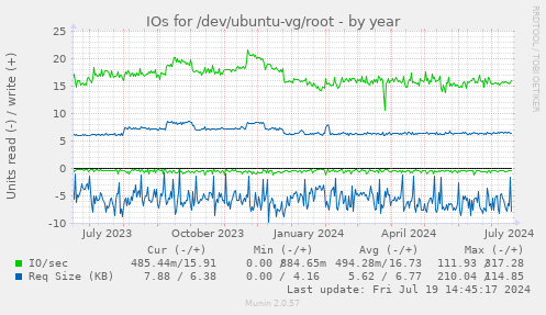 IOs for /dev/ubuntu-vg/root