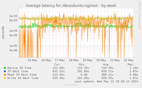 Average latency for /dev/ubuntu-vg/root