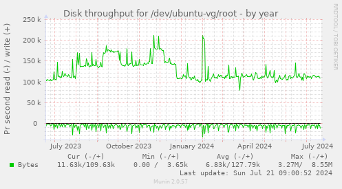 Disk throughput for /dev/ubuntu-vg/root
