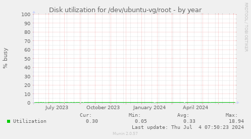 Disk utilization for /dev/ubuntu-vg/root