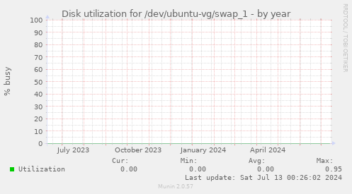 Disk utilization for /dev/ubuntu-vg/swap_1