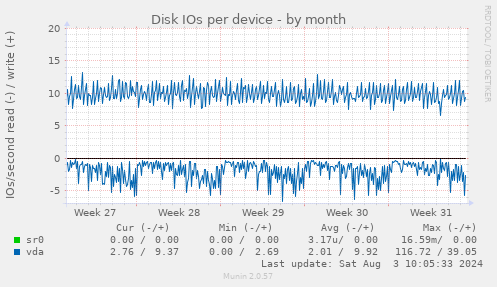 Disk IOs per device