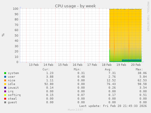 CPU usage