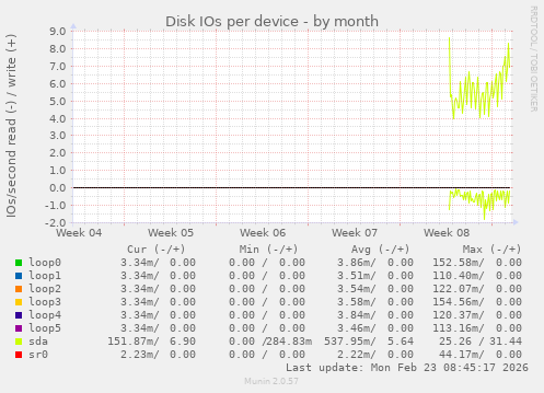 Disk IOs per device