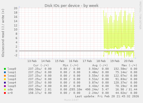 Disk IOs per device