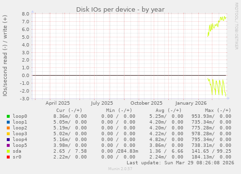 Disk IOs per device