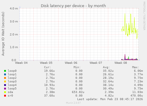 Disk latency per device