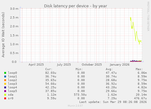 Disk latency per device