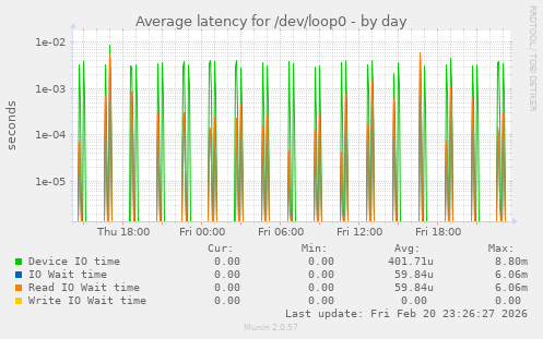 Average latency for /dev/loop0