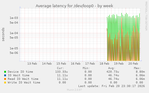 Average latency for /dev/loop0
