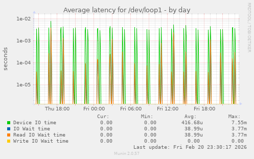 Average latency for /dev/loop1