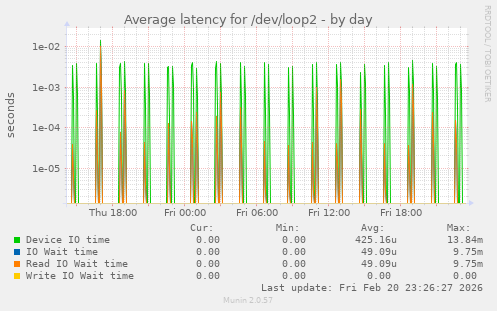 Average latency for /dev/loop2