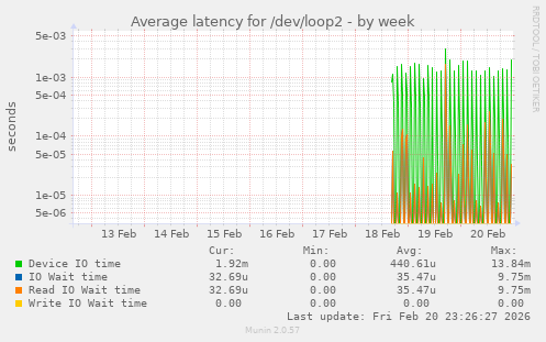 Average latency for /dev/loop2