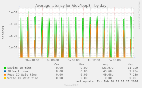 Average latency for /dev/loop3