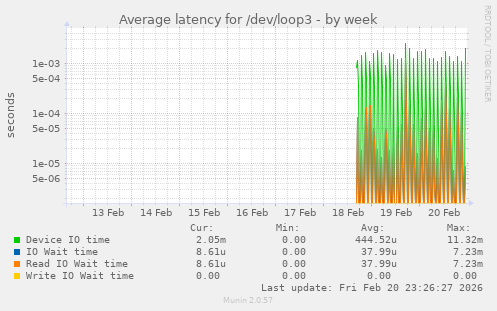 Average latency for /dev/loop3