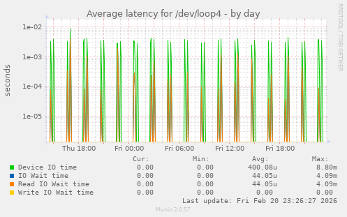 Average latency for /dev/loop4