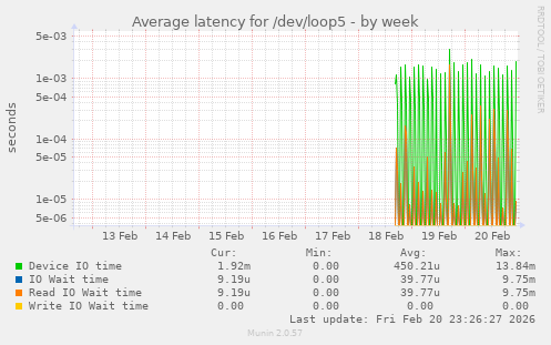 Average latency for /dev/loop5