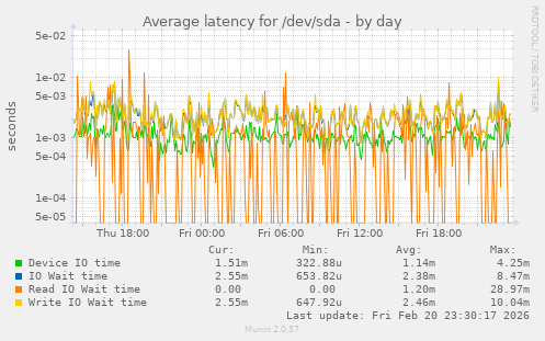 Average latency for /dev/sda