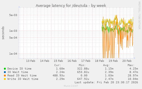 Average latency for /dev/sda