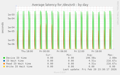 Average latency for /dev/sr0