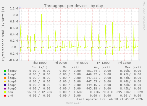 Throughput per device