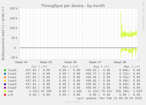 Throughput per device