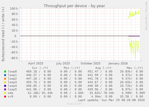 Throughput per device