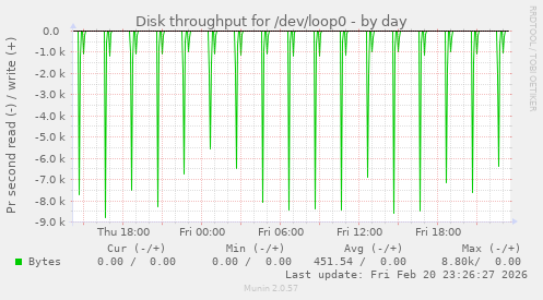 Disk throughput for /dev/loop0