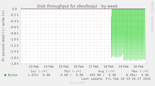 Disk throughput for /dev/loop2