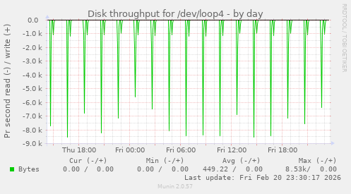 Disk throughput for /dev/loop4