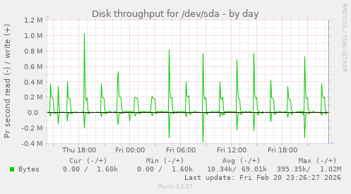 Disk throughput for /dev/sda
