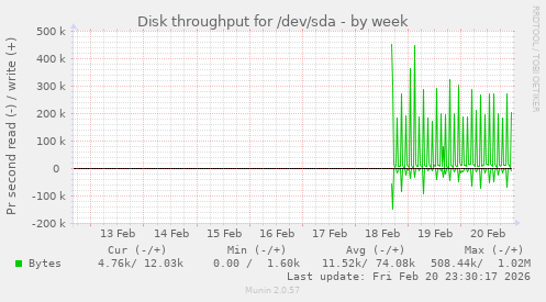 Disk throughput for /dev/sda