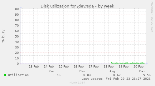 Disk utilization for /dev/sda