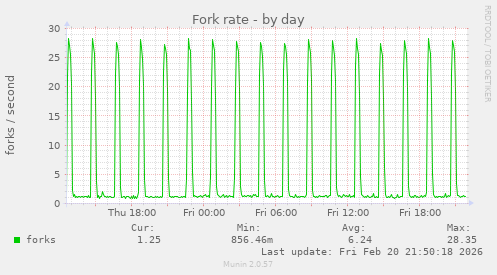 Fork rate