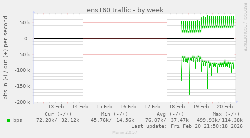 ens160 traffic