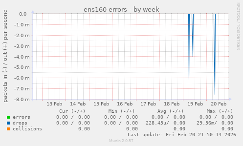 ens160 errors
