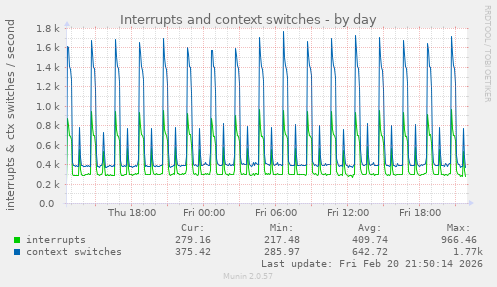 Interrupts and context switches