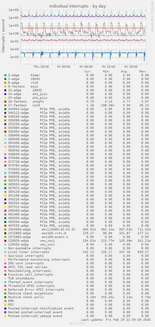 Individual interrupts