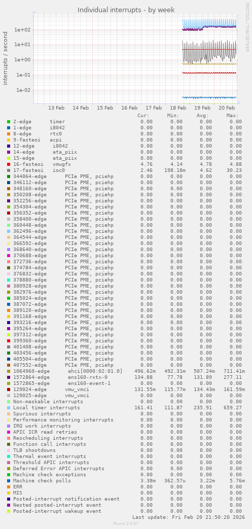 Individual interrupts