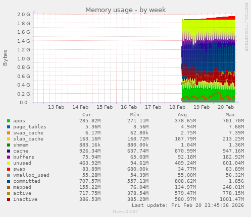 Memory usage