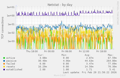 Netstat