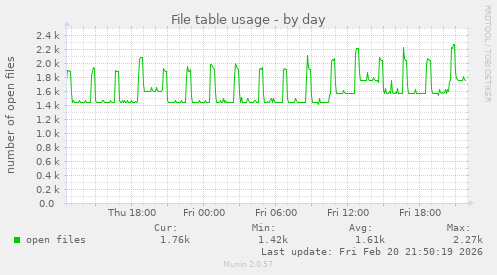 File table usage