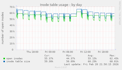 Inode table usage