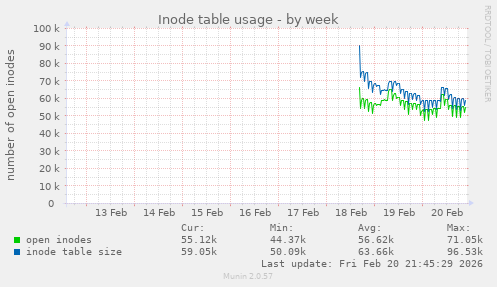 Inode table usage